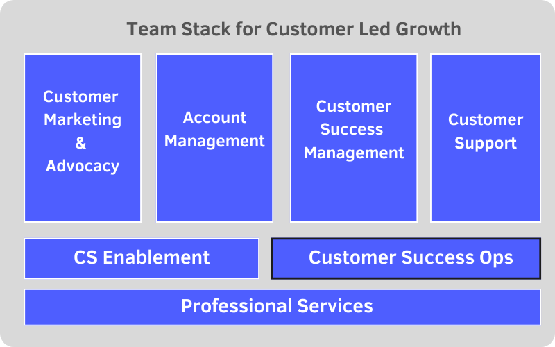 Customer Led Growth Team Stack - What is Customer Success Operations Manager's Role?